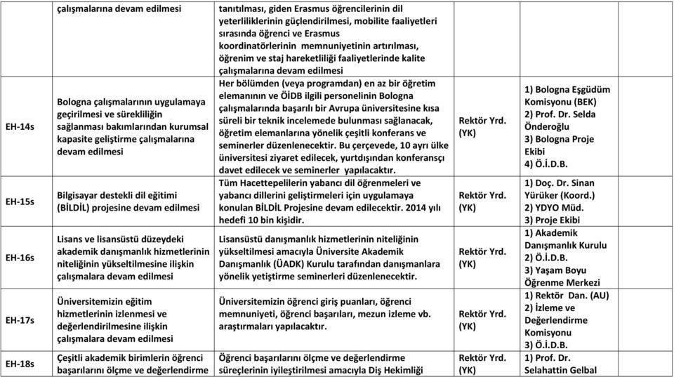 edilmesi Üniversitemizin eğitim hizmetlerinin izlenmesi ve değerlendirilmesine ilişkin çalışmalara devam edilmesi Çeşitli akademik birimlerin öğrenci başarılarını ölçme ve değerlendirme tanıtılması,