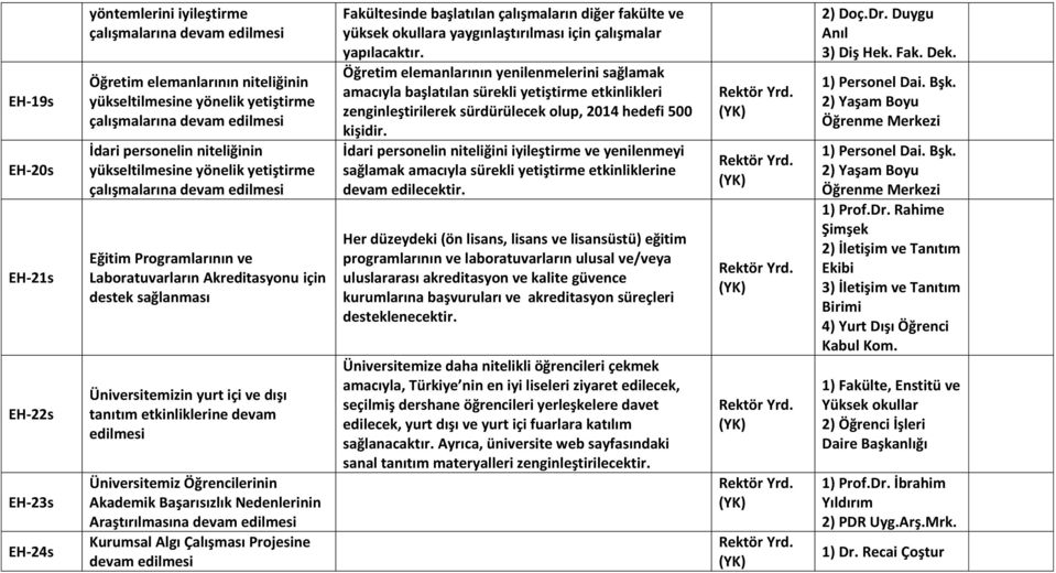 tanıtım etkinliklerine devam edilmesi Üniversitemiz Öğrencilerinin Akademik Başarısızlık Nedenlerinin Araştırılmasına devam edilmesi Kurumsal Algı Çalışması Projesine devam edilmesi Fakültesinde