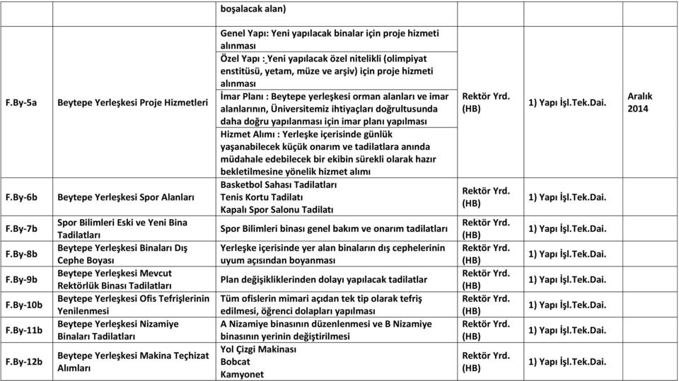 Rektörlük Binası Tadilatları Beytepe Yerleşkesi Ofis Tefrişlerinin Yenilenmesi Beytepe Yerleşkesi Nizamiye Binaları Tadilatları Beytepe Yerleşkesi Makina Teçhizat Alımları Genel Yapı: Yeni yapılacak