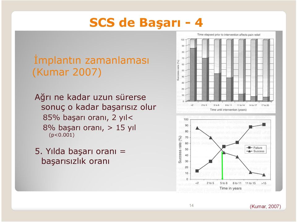 başarı oranı, 2 yıl< 8% başarı oranı, > 15 yıl (p<0.