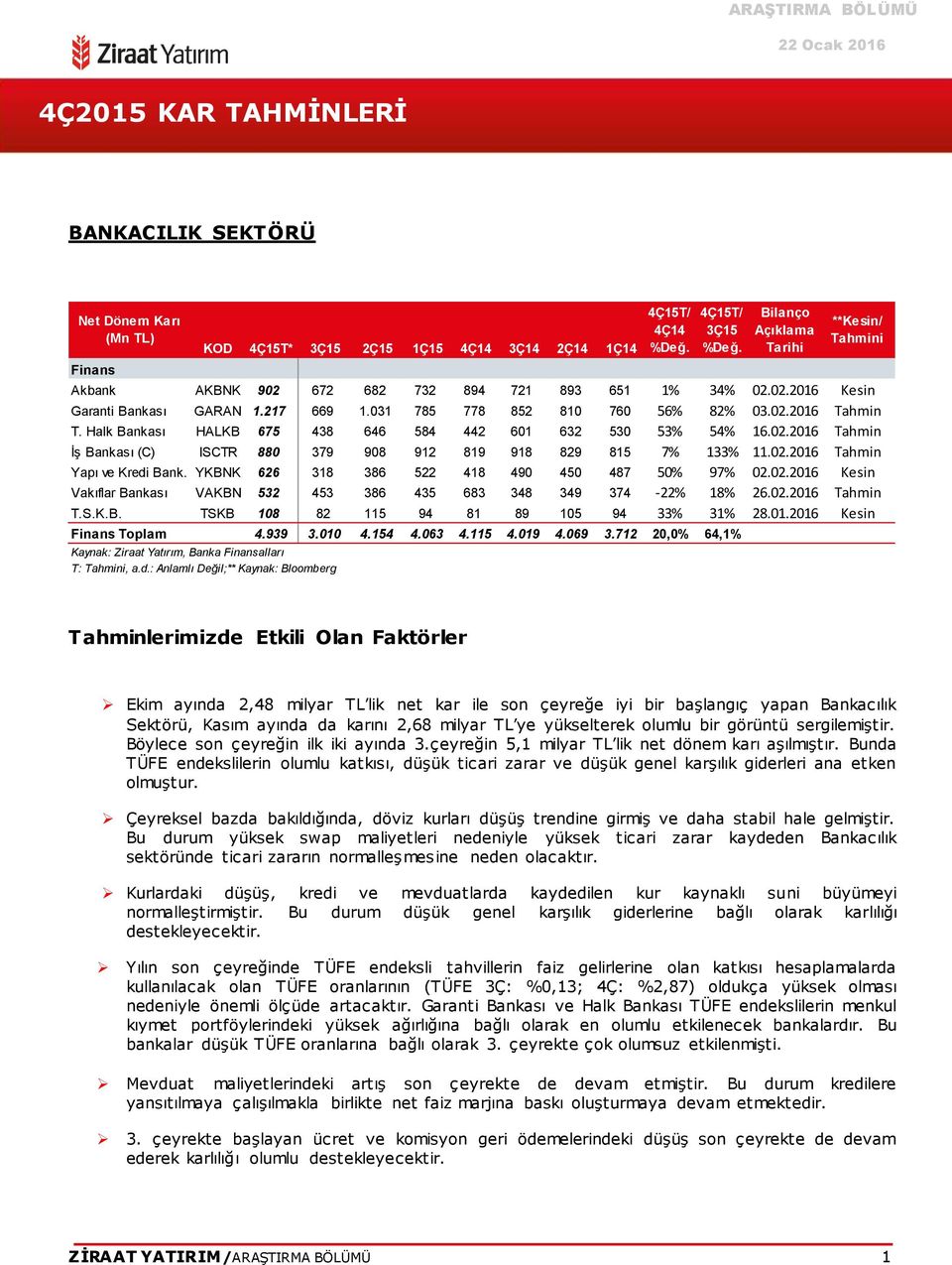 02.2016 Tahmin Yapı ve Kredi Bank. YKBNK 626 318 386 522 418 490 450 487 50% 97% 02.02.2016 Kesin Vakıflar Bankası VAKBN 532 453 386 435 683 348 349 374-22% 18% 26.02.2016 Tahmin T.S.K.B. TSKB 108 82 115 94 81 89 105 94 33% 31% 28.