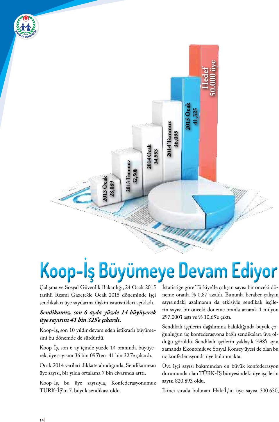 Sendikamız, son 6 ayda yüzde 14 büyüyerek üye sayısını 41 bin 325 e çıkardı. Koop-İş, son 10 yıldır devam eden istikrarlı büyümesini bu dönemde de sürdürdü.