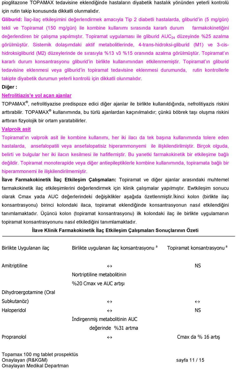 farmakokinetiğini değerlendiren bir çalışma yapılmıştır. Topiramat uygulaması ile gliburid AUC 24 düzeyinde %25 azalma görülmüştür.