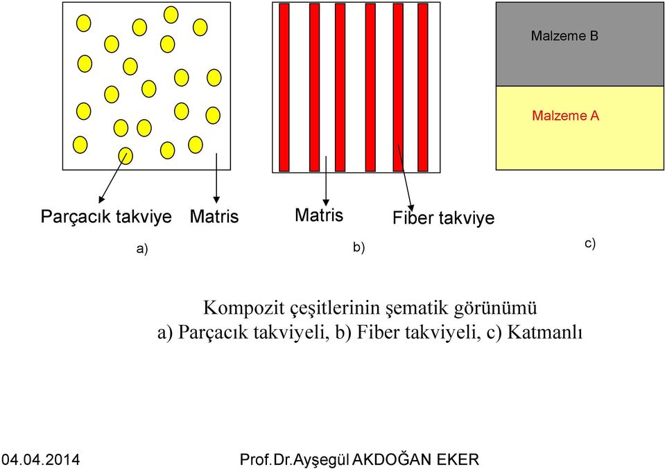 Kompozit çeşitlerinin şematik görünümü a)