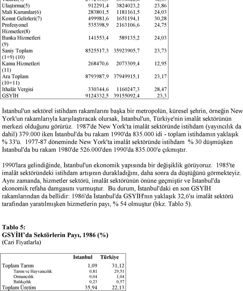(10+11) Ithalât Vergisi 330344,6 1160247,3 28,47 GSYİH 9124332,5 39155092,4 23,3 İstanbul'un sektörel istihdam rakamlarını başka bir metropolün, küresel şehrin, örneğin New York'un rakamlarıyla