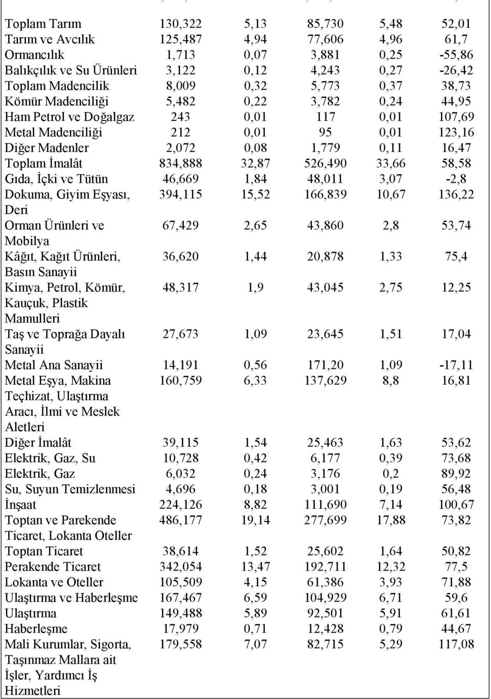 0,08 1,779 0,11 16,47 Toplam İmalât 834,888 32,87 526,490 33,66 58,58 Gıda, İçki ve Tütün 46,669 1,84 48,011 3,07-2,8 Dokuma, Giyim Eşyası, 394,115 15,52 166,839 10,67 136,22 Deri Orman Ürünleri ve