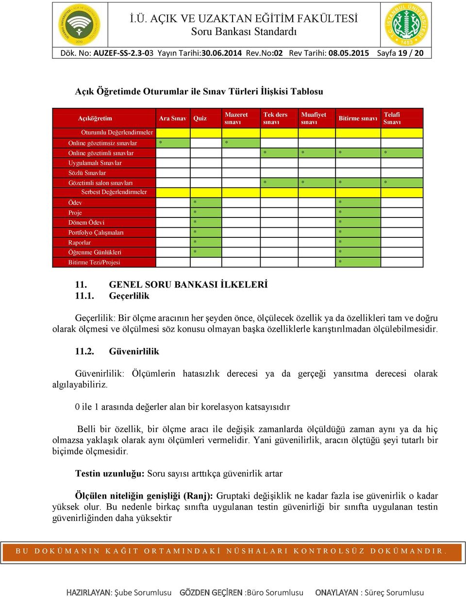 Muafiyet sınavı Bitirme sınavı Online gözetimli sınavlar * * * * Uygulamalı Sınavlar Sözlü Sınavlar Gözetimli salon sınavları * * * * Serbest Değerlendirmeler Ödev * * Proje * * Dönem Ödevi * *