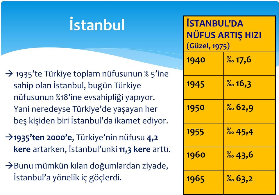 1935 ten 2000 e, Türkiye nin nüfusu 4,2 kere artarken, İstanbul unki 11,3 kere arttı.