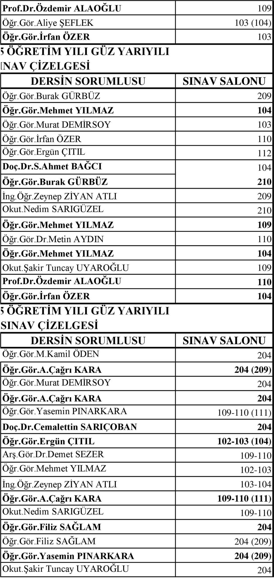 Şakir Tuncay UYAROĞLU 109 Prof.Dr.Özdemir ALAOĞLU 110 Öğr.Gör.İrfan ÖZER 104 I ARA SINAV ÇİZELGESİ Öğr.Gör.M.Kamil ÖDEN 204 Öğr.Gör.A.Çağrı KARA 204 (209) Öğr.Gör.Murat DEMİRSOY 204 Öğr.Gör.A.Çağrı KARA 204 Öğr.