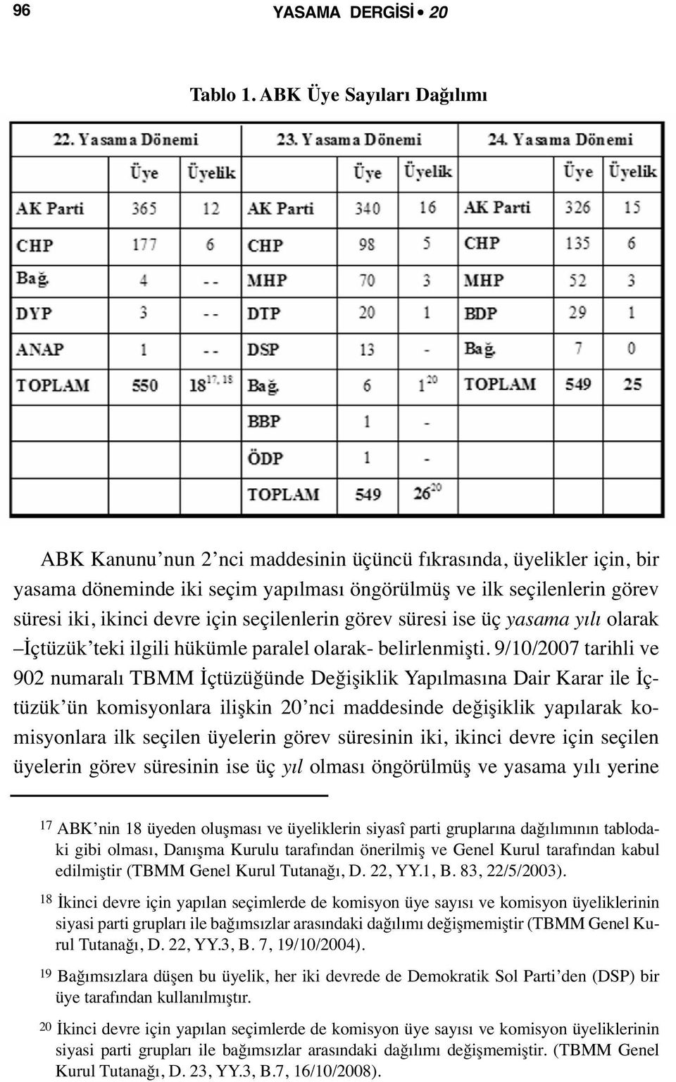 için seçilenlerin görev süresi ise üç yasama yılı olarak İçtüzük teki ilgili hükümle paralel olarak- belirlenmişti.