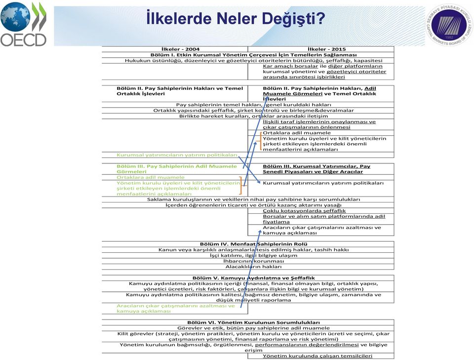 kurumsal yönetimi ve gözetleyici otoriteler arasında sınırötesi işbirlikleri Bölüm II. Pay Sahiplerinin Hakları ve Temel Bölüm II.