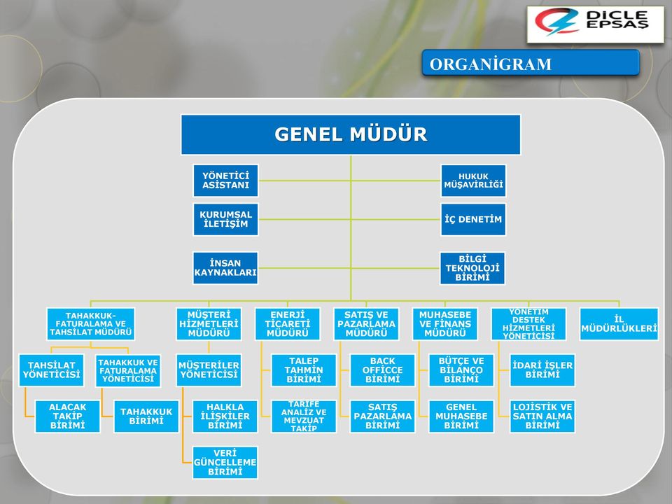 YÖNETİCİSİ TAHAKKUK VE FATURALAMA YÖNETİCİSİ MÜŞTERİLER YÖNETİCİSİ TALEP TAHMİN BİRİMİ BACK OFFİCCE BİRİMİ BÜTÇE VE BİLANÇO BİRİMİ İDARİ İŞLER BİRİMİ ALACAK TAKİP