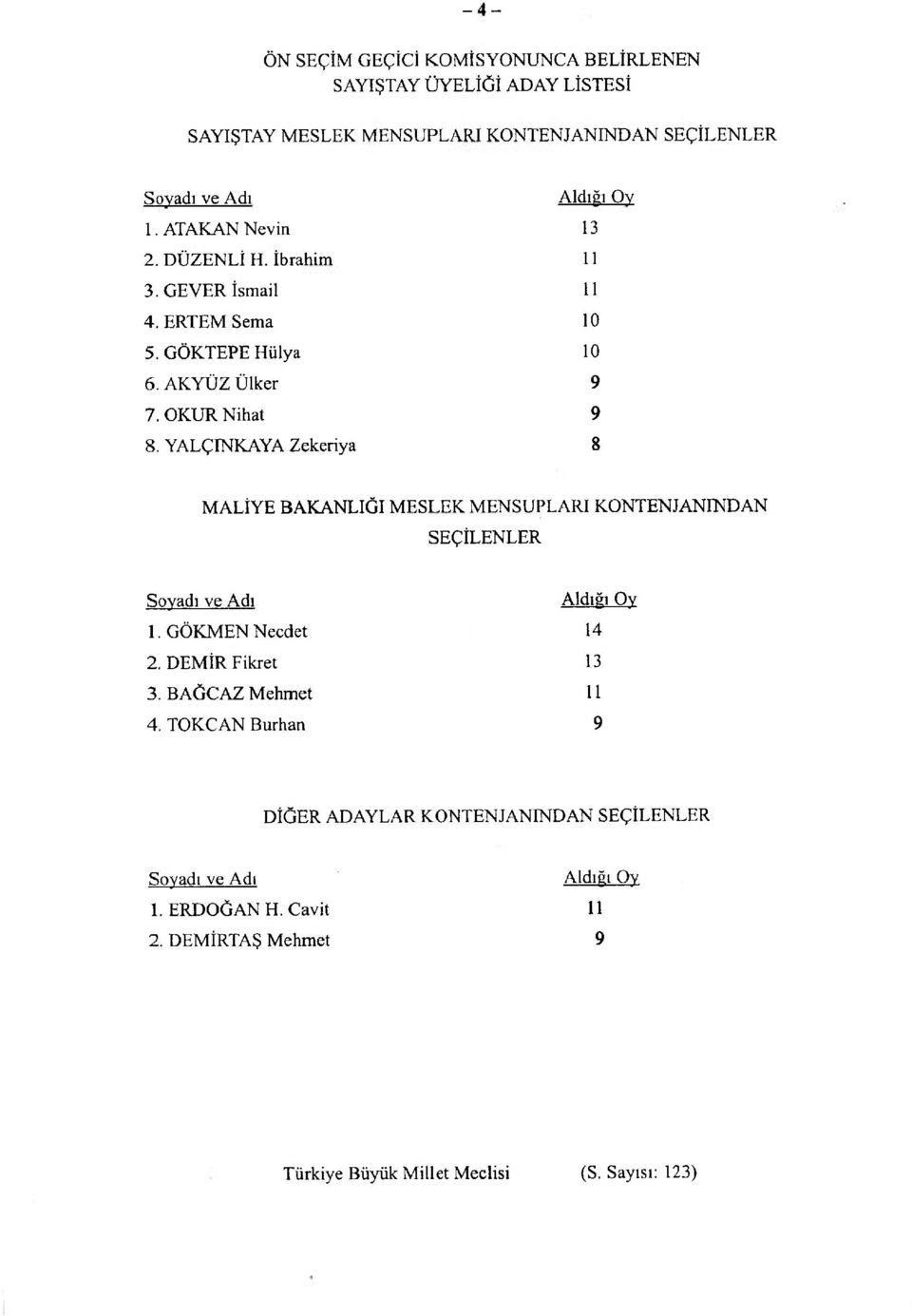 YALÇINKAYA Zekeriya 8 MALİYE BAKANLIĞI MESLEK MENSUPLARI KONTENJANINDAN SEÇİLENLER Soyadı ve Adı Aldığı Oy 1. GÖKMEN Necdet 14 2.