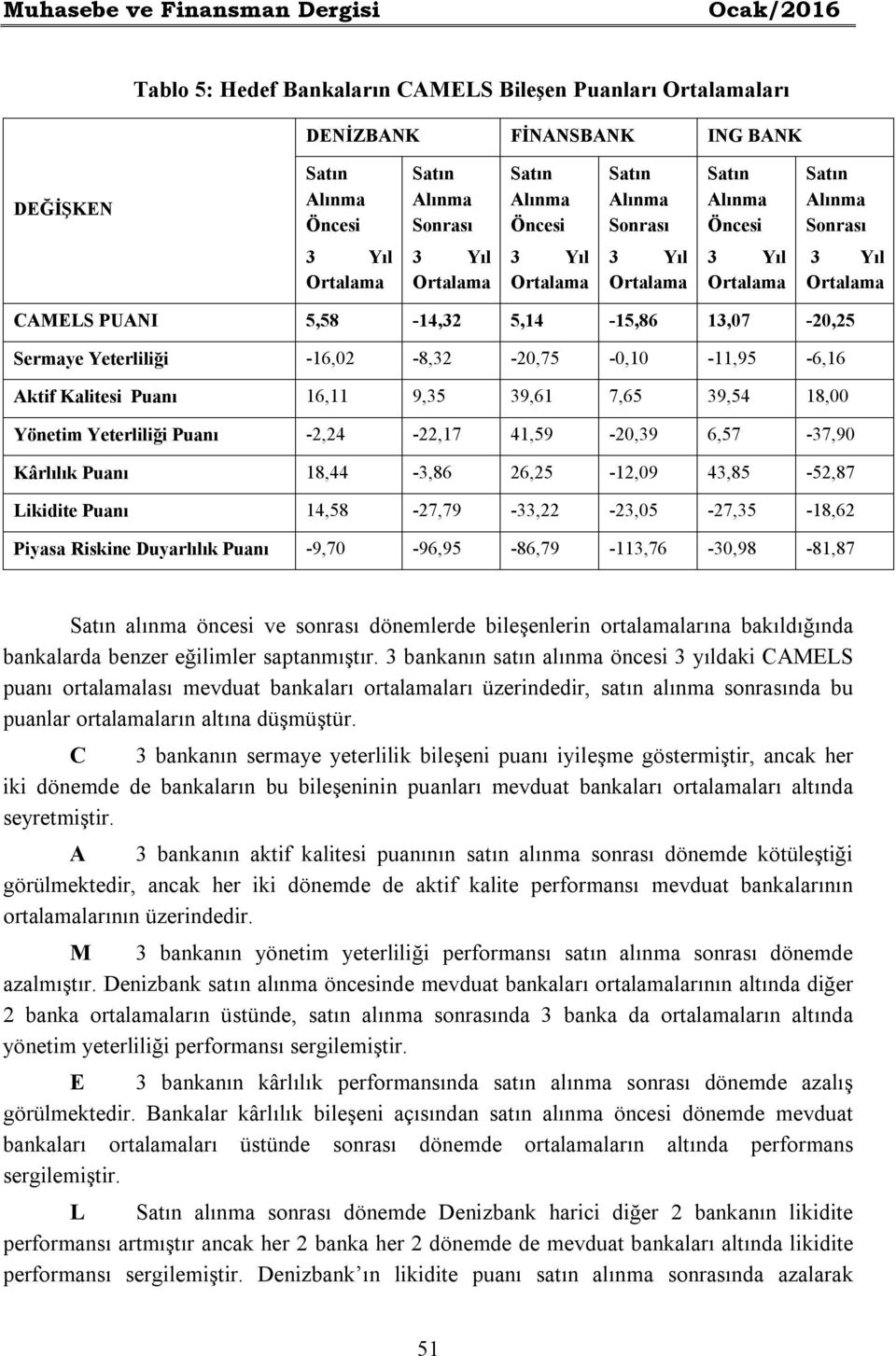 13,07-20,25 Sermaye Yeterliliği -16,02-8,32-20,75-0,10-11,95-6,16 Aktif Kalitesi Puanı 16,11 9,35 39,61 7,65 39,54 18,00 Yönetim Yeterliliği Puanı -2,24-22,17 41,59-20,39 6,57-37,90 Kârlılık Puanı