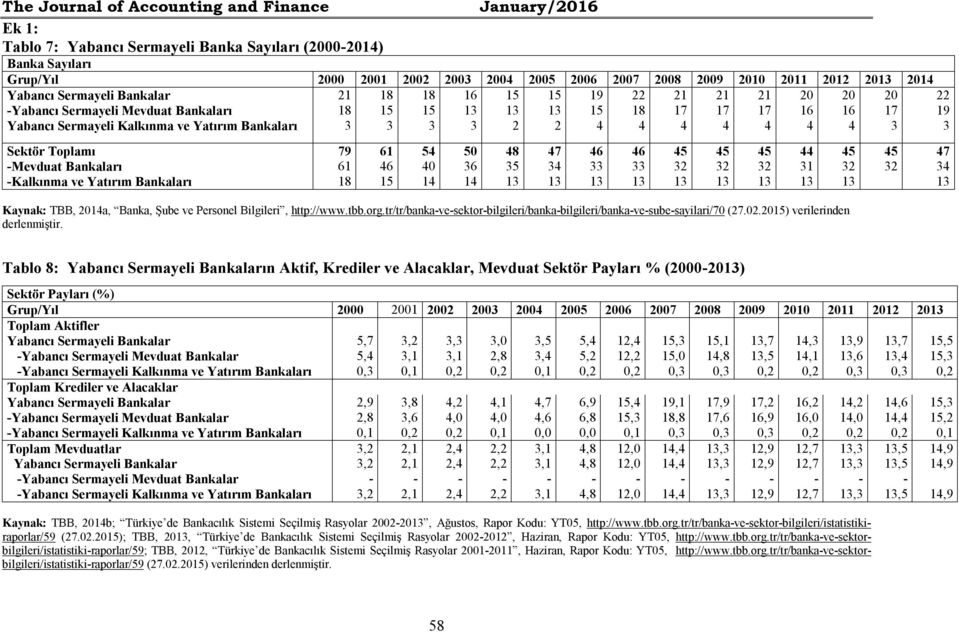 Yatırım Bankaları 3 3 3 3 2 2 4 4 4 4 4 4 4 3 3 Sektör Toplamı 79 61 54 50 48 47 46 46 45 45 45 44 45 45 47 -Mevduat Bankaları 61 46 40 36 35 34 33 33 32 32 32 31 32 32 34 -Kalkınma ve Yatırım