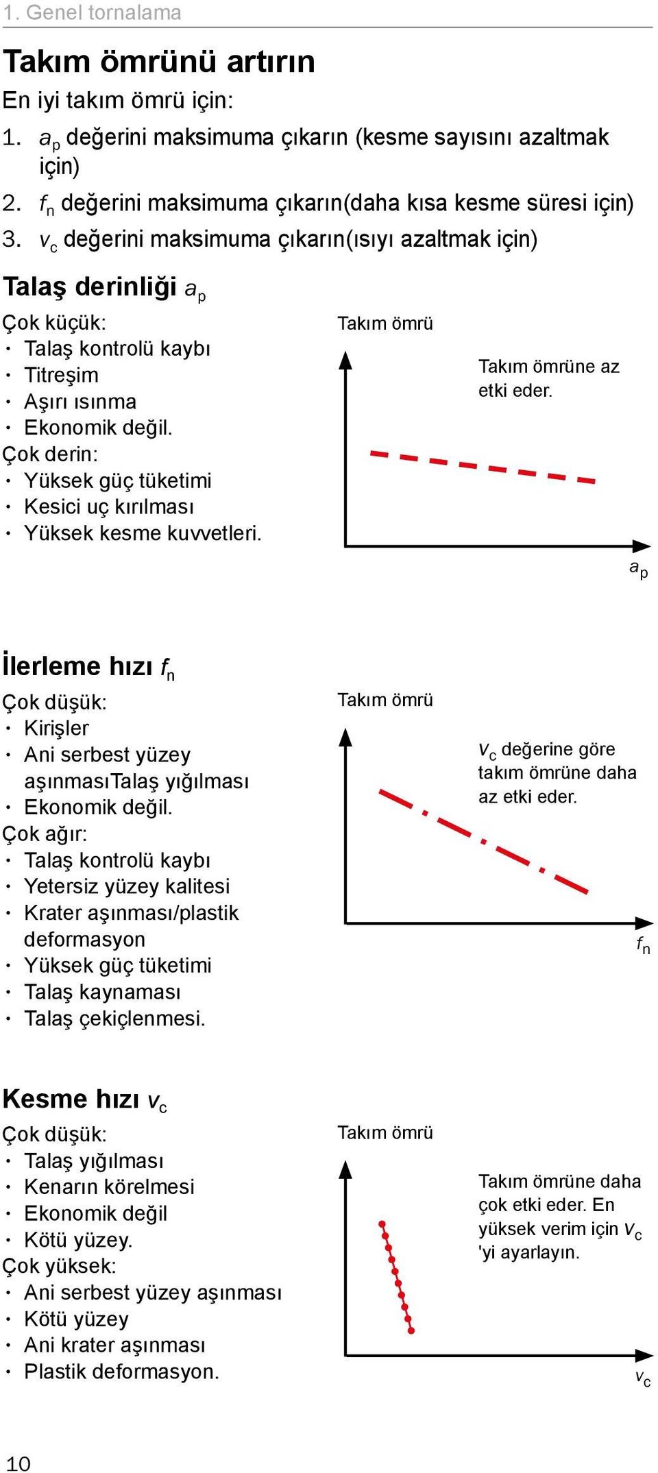 Çok derin: Yüksek güç tüketimi Kesici uç kırılması Yüksek kesme kuvvetleri. Takım ömrü Takım ömrüne az etki eder.