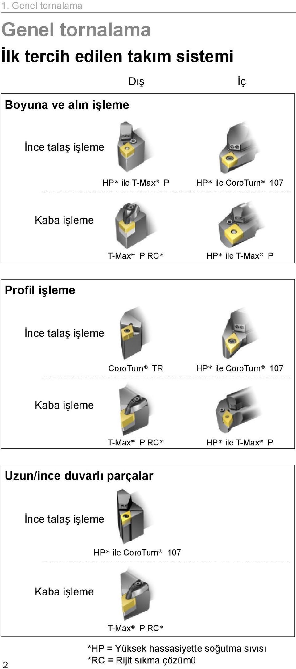 CoroTurn TR HP* ile CoroTurn 107 Kaba işleme T-Max P RC* HP* ile T-Max P Uzun/ince duvarlı parçalar İnce talaş