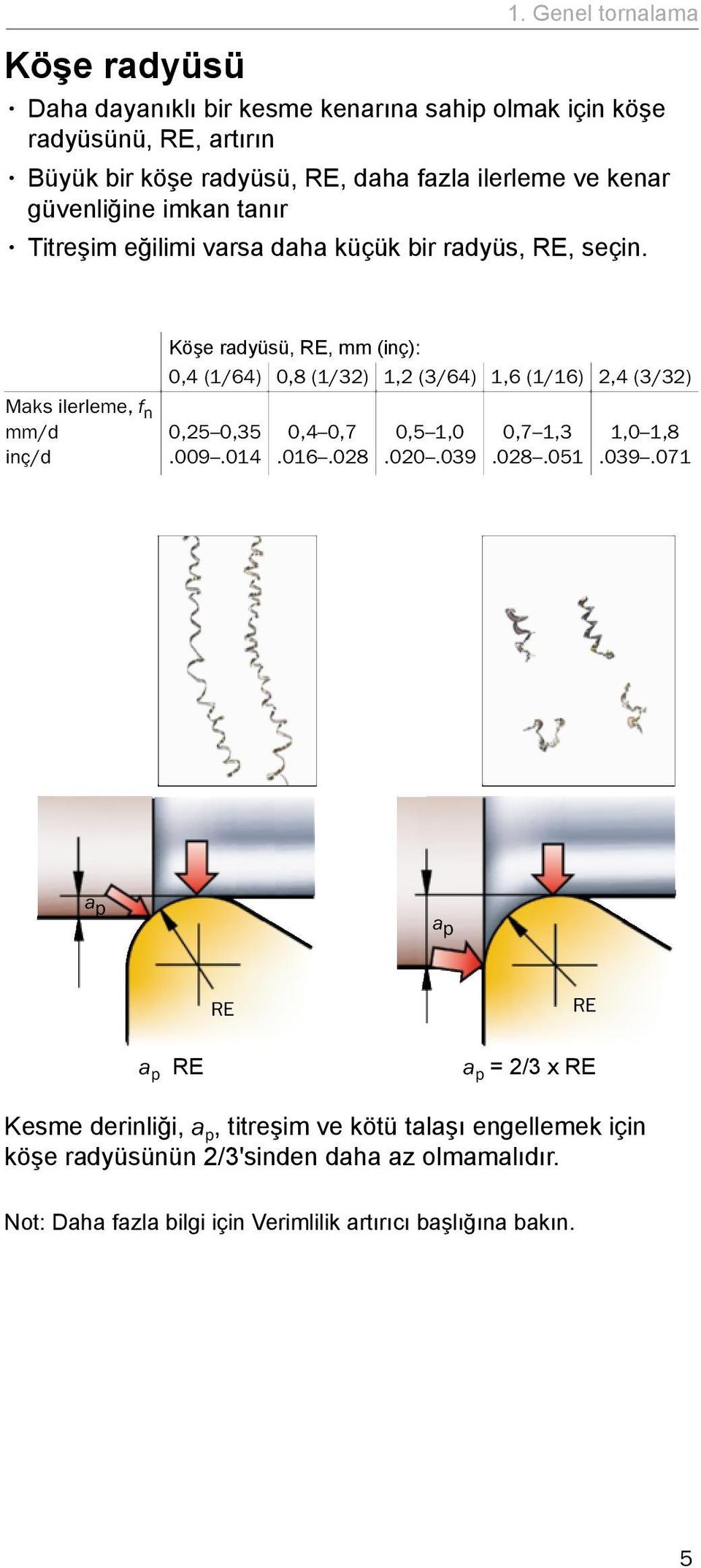 Maks ilerleme, f n mm/d inç/d Köşe radyüsü, RE, mm (inç): 0,4 (1/64) 0,8 (1/32) 1,2 (3/64) 1,6 (1/16) 2,4 (3/32) 0,25 0,35.009.014 0,4 0,7.016.028 0,5 1,0.020.