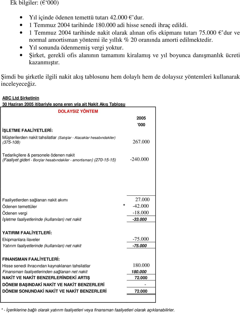 Şirket, gerekli ofis alanının tamamını kiralamış ve yıl boyunca danışmanlık ücreti kazanmıştır.