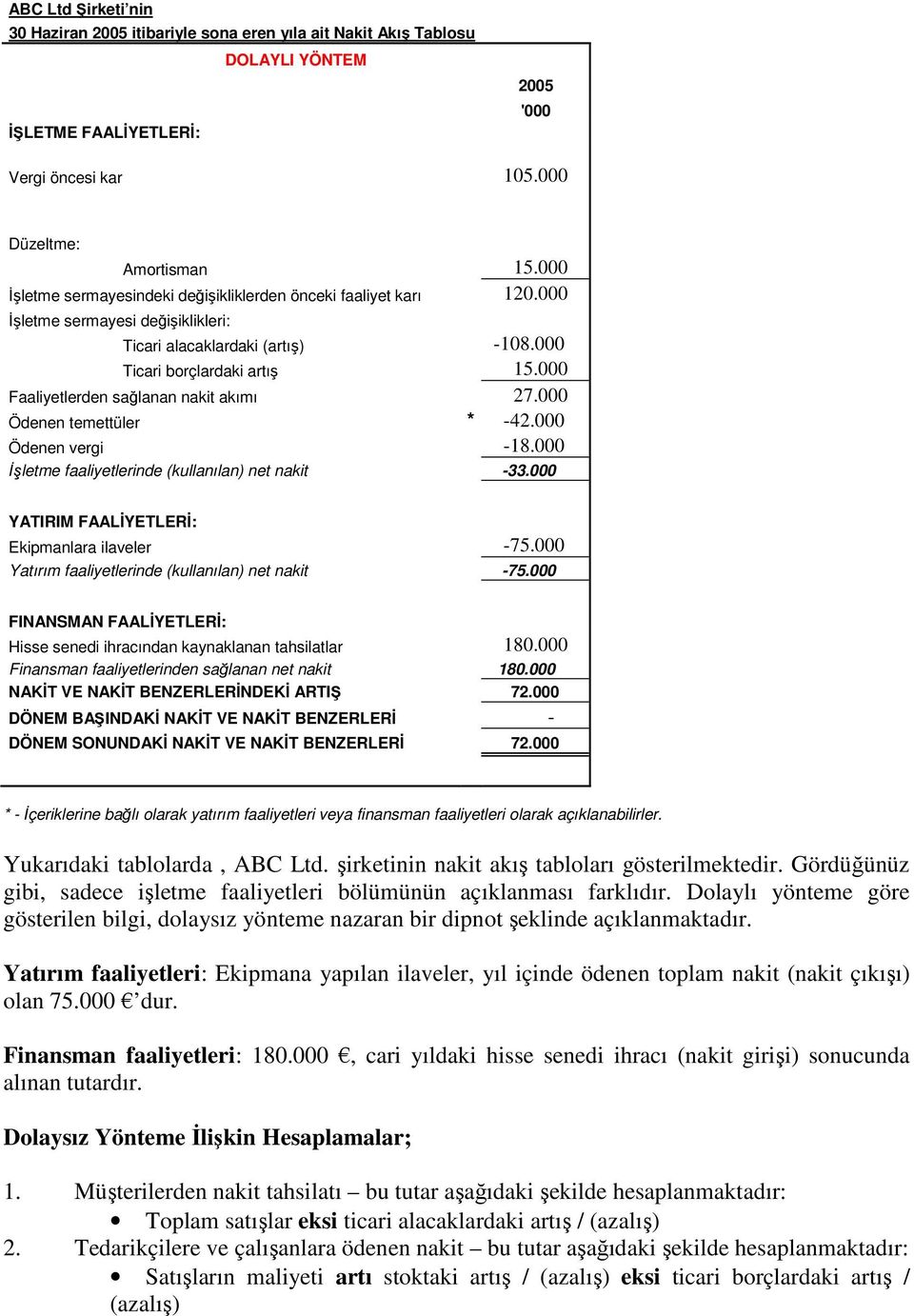 000 Faaliyetlerden sağlanan nakit akımı 27.000 Ödenen temettüler * -42.000 Ödenen vergi -18.000 İşletme faaliyetlerinde (kullanılan) net nakit -33.000 YATIRIM FAALİYETLERİ: Ekipmanlara ilaveler -75.