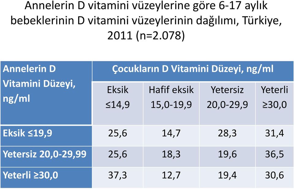 078) Annelerin D Vitamini Düzeyi, ng/ml Çocukların D Vitamini Düzeyi, ng/ml Eksik 14,9