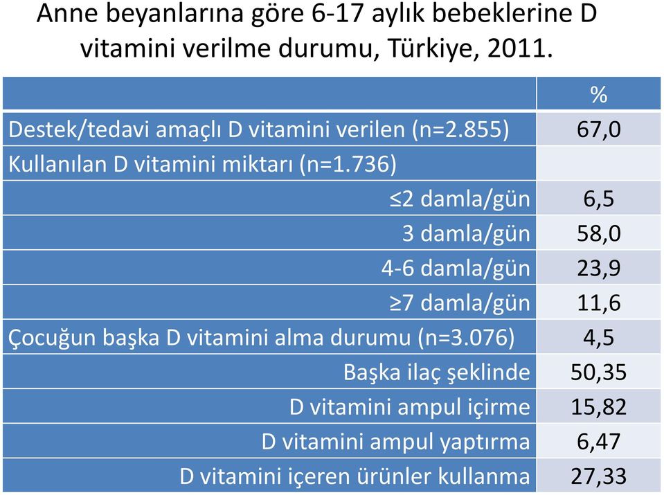 736) 2 damla/gün 6,5 3 damla/gün 58,0 4-6 damla/gün 23,9 7 damla/gün 11,6 Çocuğun başka D vitamini alma