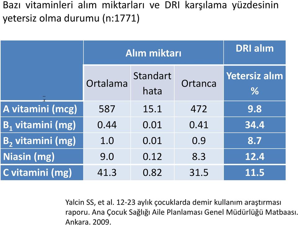 4 B 2 vitamini (mg) 1.0 0.01 0.9 8.7 Niasin (mg) 9.0 0.12 8.3 12.4 C vitamini (mg) 41.3 0.82 31.5 11.5 Yalcin SS, et al.