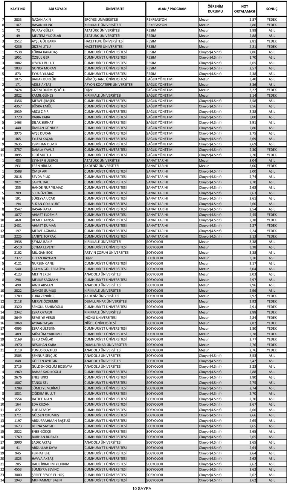 2538 KÜBRA KARADAŞ CUMHURİYET ÜNİVERSİTESİ RESIM Okuyor(4.Sınıf) 2,86 ASIL 2 1951 ÖZGÜL GER CUMHURİYET ÜNİVERSİTESİ RESIM Okuyor(4.