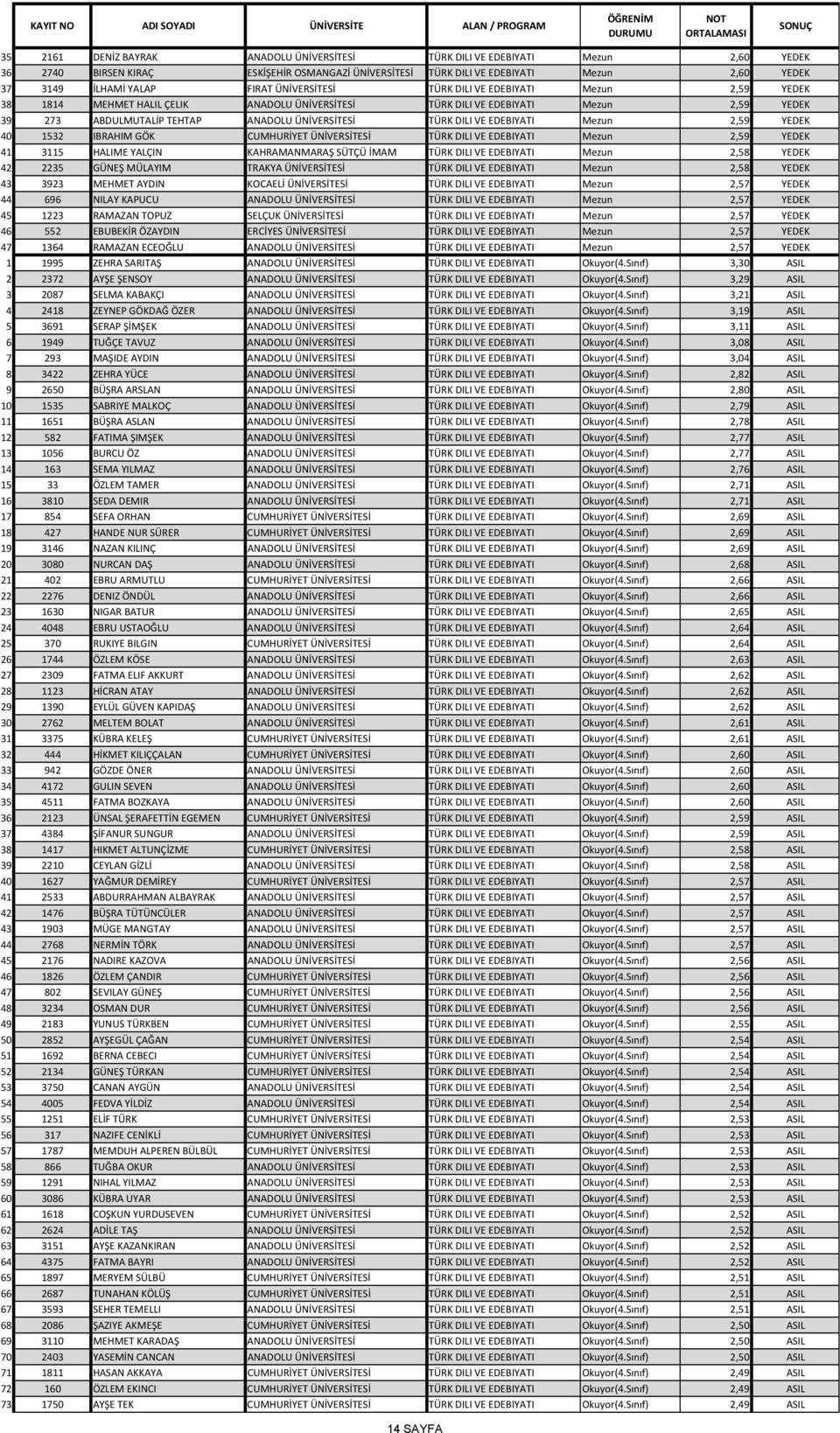 DILI VE EDEBIYATI Mezun 2,59 YEDEK 40 1532 IBRAHIM GÖK CUMHURİYET ÜNİVERSİTESİ TÜRK DILI VE EDEBIYATI Mezun 2,59 YEDEK 41 3115 HALIME YALÇIN KAHRAMANMARAŞ SÜTÇÜ İMAM TÜRK DILI VE EDEBIYATI Mezun 2,58