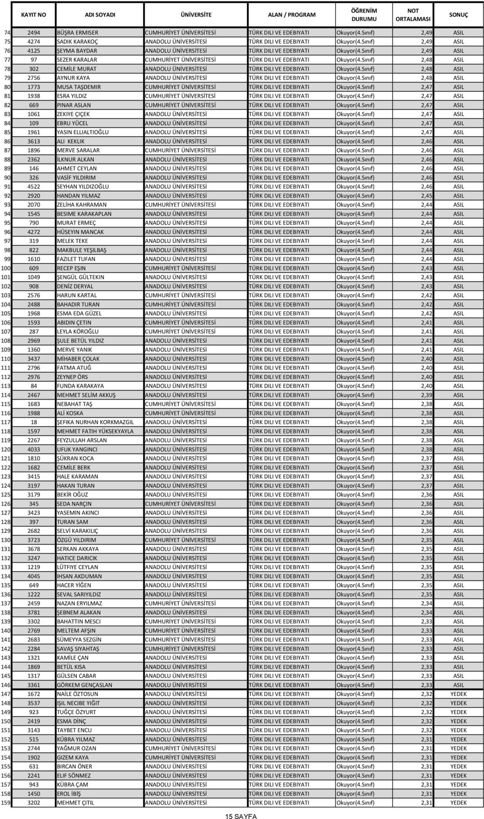 Sınıf) 2,48 ASIL 78 302 CEMİLE MURAT ANADOLU ÜNİVERSİTESİ TÜRK DILI VE EDEBIYATI Okuyor(4.Sınıf) 2,48 ASIL 79 2756 AYNUR KAYA ANADOLU ÜNİVERSİTESİ TÜRK DILI VE EDEBIYATI Okuyor(4.