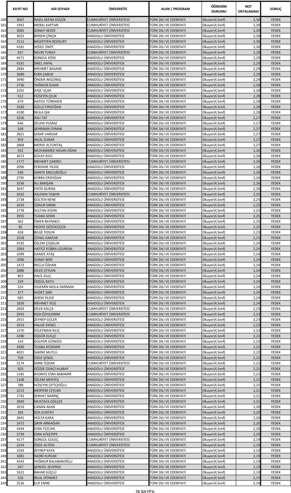 Sınıf) 2,30 YEDEK 164 1511 MÜZEYYEN BOZKURT ANADOLU ÜNİVERSİTESİ TÜRK DILI VE EDEBIYATI Okuyor(4.Sınıf) 2,30 YEDEK 165 4181 VESİLE ÜMİT ANADOLU ÜNİVERSİTESİ TÜRK DILI VE EDEBIYATI Okuyor(4.