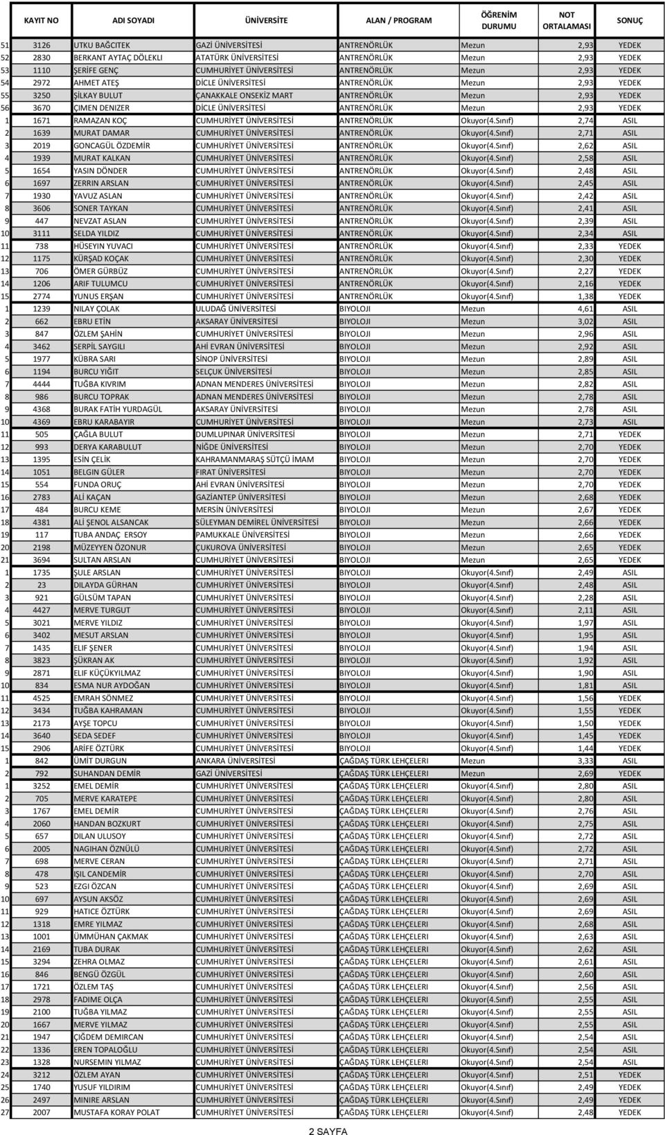 ÜNİVERSİTESİ ANTRENÖRLÜK Mezun 2,93 YEDEK 1 1671 RAMAZAN KOÇ CUMHURİYET ÜNİVERSİTESİ ANTRENÖRLÜK Okuyor(4.Sınıf) 2,74 ASIL 2 1639 MURAT DAMAR CUMHURİYET ÜNİVERSİTESİ ANTRENÖRLÜK Okuyor(4.