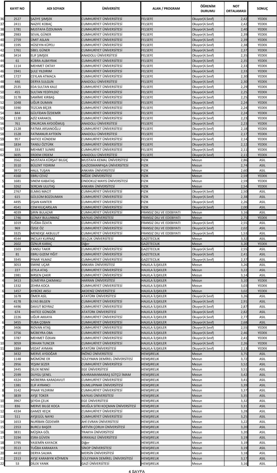 Sınıf) 2,39 YEDEK 40 2759 ÜMIT ASLAN CUMHURİYET ÜNİVERSİTESİ FELSEFE Okuyor(4.Sınıf) 2,39 YEDEK 41 1595 HÜSEYIN KÜPELI CUMHURİYET ÜNİVERSİTESİ FELSEFE Okuyor(4.