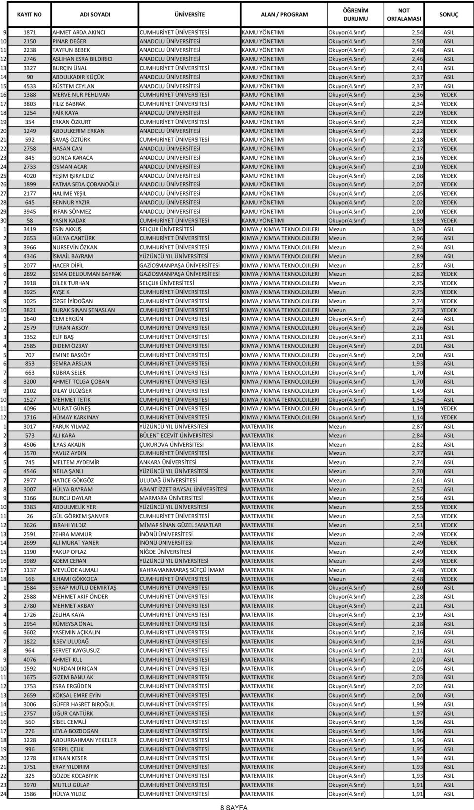 Sınıf) 2,46 ASIL 13 3327 BURÇIN ÜNAL CUMHURİYET ÜNİVERSİTESİ KAMU YÖNETIMI Okuyor(4.Sınıf) 2,41 ASIL 14 90 ABDULKADIR KÜÇÜK ANADOLU ÜNİVERSİTESİ KAMU YÖNETIMI Okuyor(4.