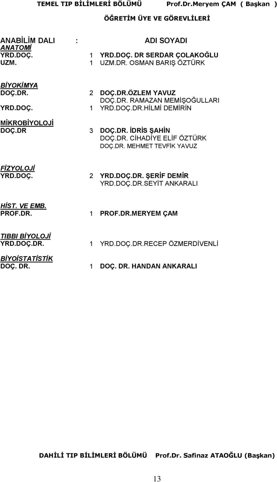 DR. CİHADİYE ELİF ÖZTÜRK DOÇ.DR. MEHMET TEVFİK YAVUZ FİZYOLOJİ YRD.DOÇ. 2 YRD.DOÇ.DR. ŞERİF DEMİR YRD.DOÇ.DR.SEYİT ANKARALI HİST. VE EMB. PROF.DR. 1 PROF.DR.MERYEM ÇAM TIBBI BİYOLOJİ YRD.