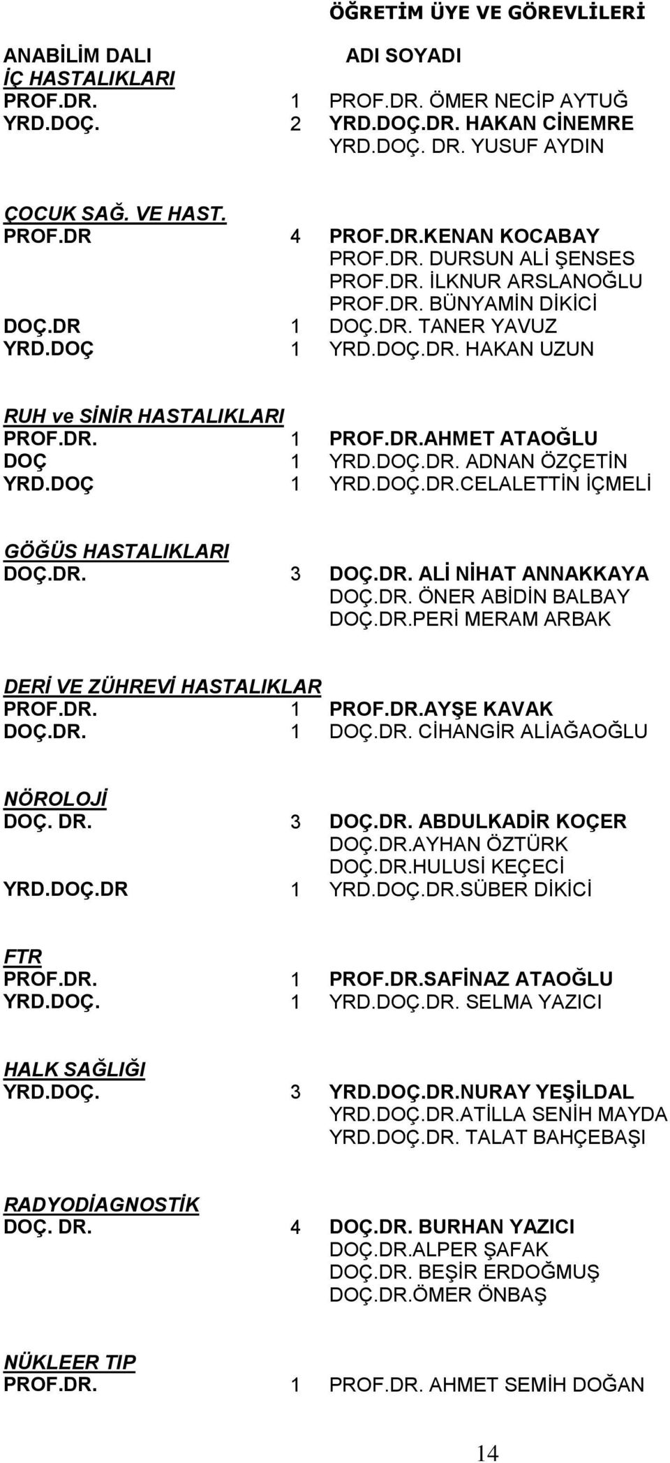 DR.AHMET ATAOĞLU DOÇ 1 YRD.DOÇ.DR. ADNAN ÖZÇETİN YRD.DOÇ 1 YRD.DOÇ.DR.CELALETTİN İÇMELİ GÖĞÜS HASTALIKLARI DOÇ.DR. 3 DOÇ.DR. ALİ NİHAT ANNAKKAYA DOÇ.DR. ÖNER ABİDİN BALBAY DOÇ.DR.PERİ MERAM ARBAK DERİ VE ZÜHREVİ HASTALIKLAR PROF.