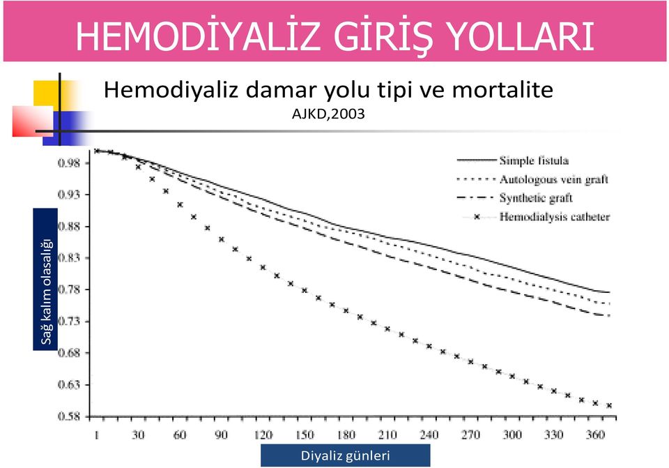 ve mortalite AJKD,2003