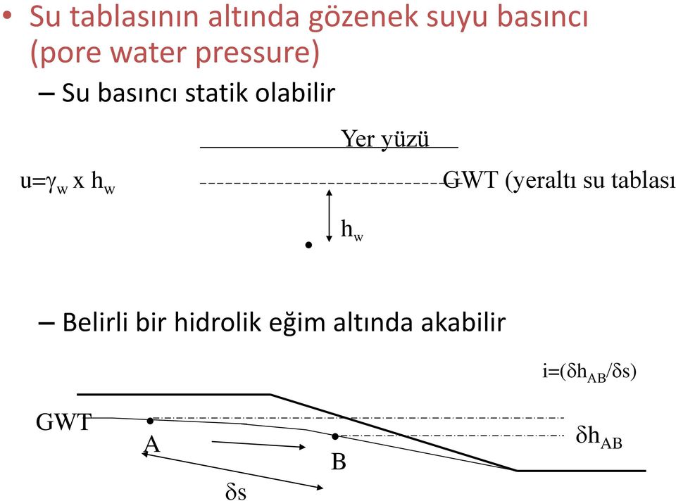 w Yer yüzü GWT (yeraltı su tablası h w Belirli bir