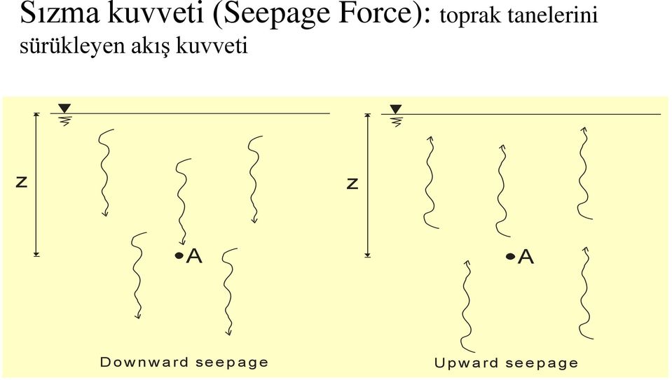 akış kuvveti z z A A Downward