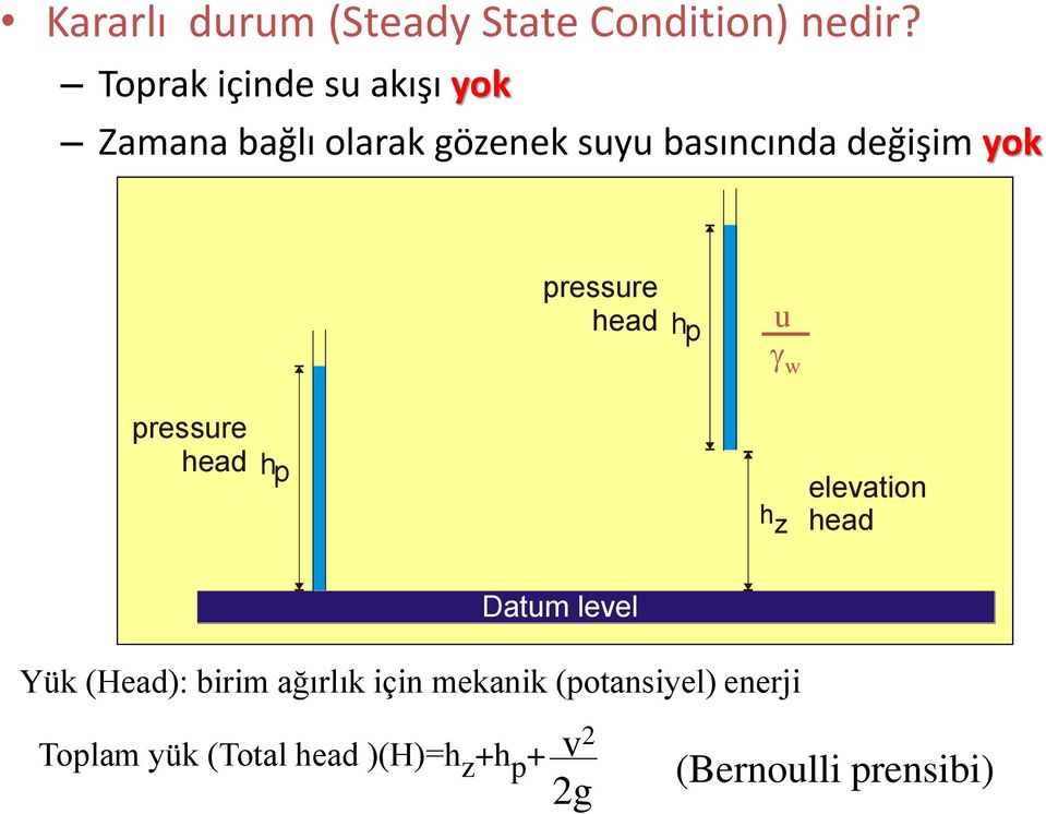 yok pressure head hp u g w pressure head hp h z elevation head Datum level Yük