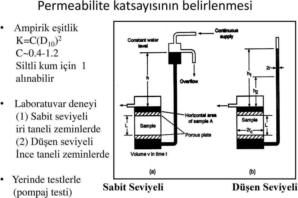 2 Siltli kum için 1 alınabilir Laboratuvar deneyi (1) Sabit