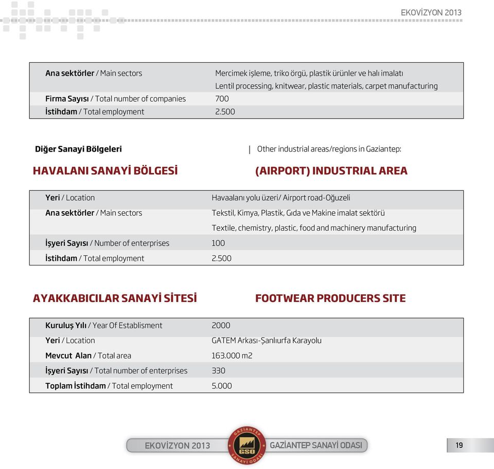 500 Diğer Sanayi Bölgeleri HAVALANI SANAYİ BÖLGESİ Other industrial areas/regions in Gaziantep: (AIRPORT) INDUSTRIAL AREA Yeri / Location Ana sektörler / Main sectors Havaalanı yolu üzeri/ Airport