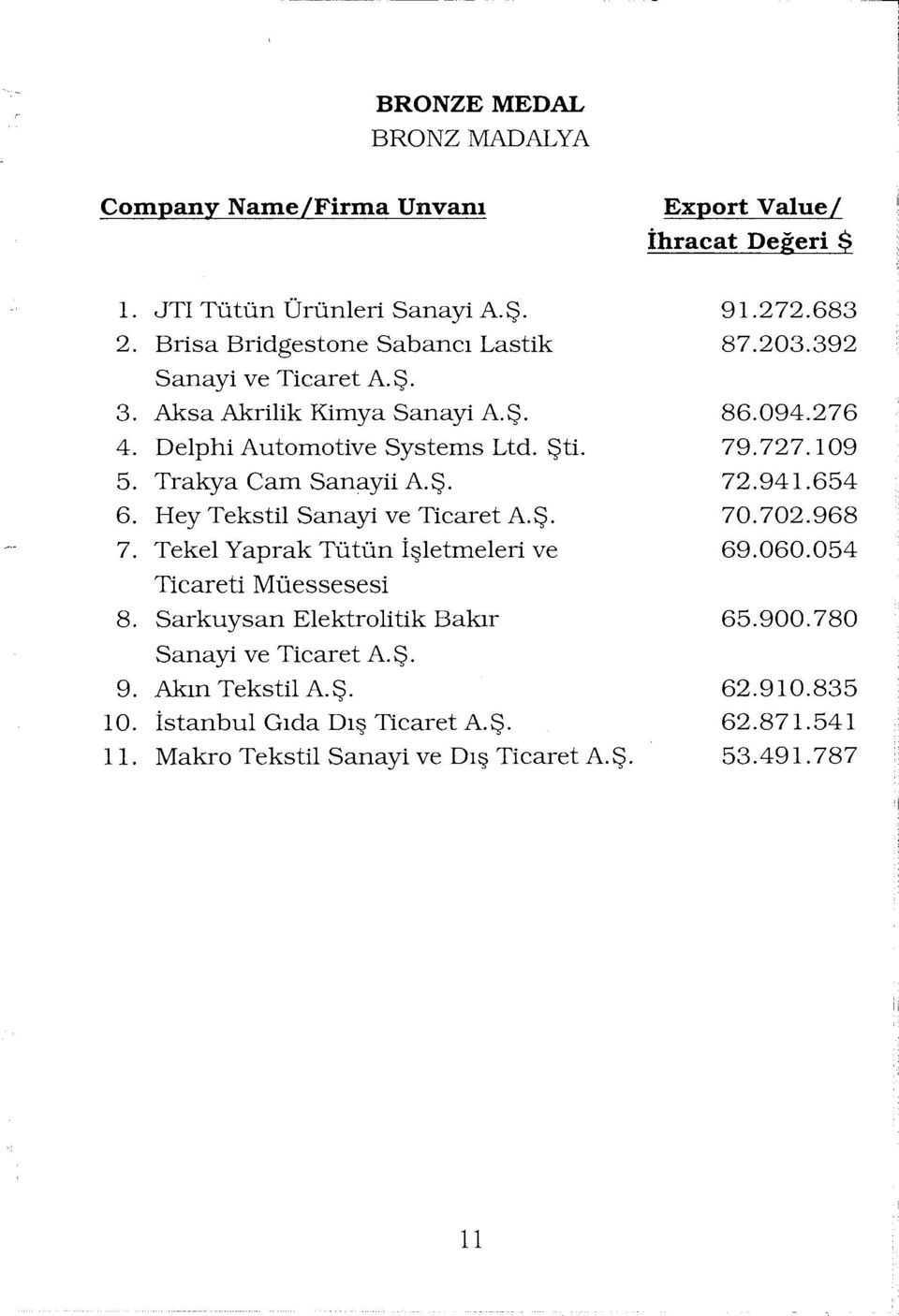 Tekel Yaprak Tütün İşletmeleri ve Ticareti Müessesesi 8. Sarkuysan Elektrolitik Bakır 91.272.683 87.203.392 86.094.276 79.727.109 72.941.654 70.702.968 69.