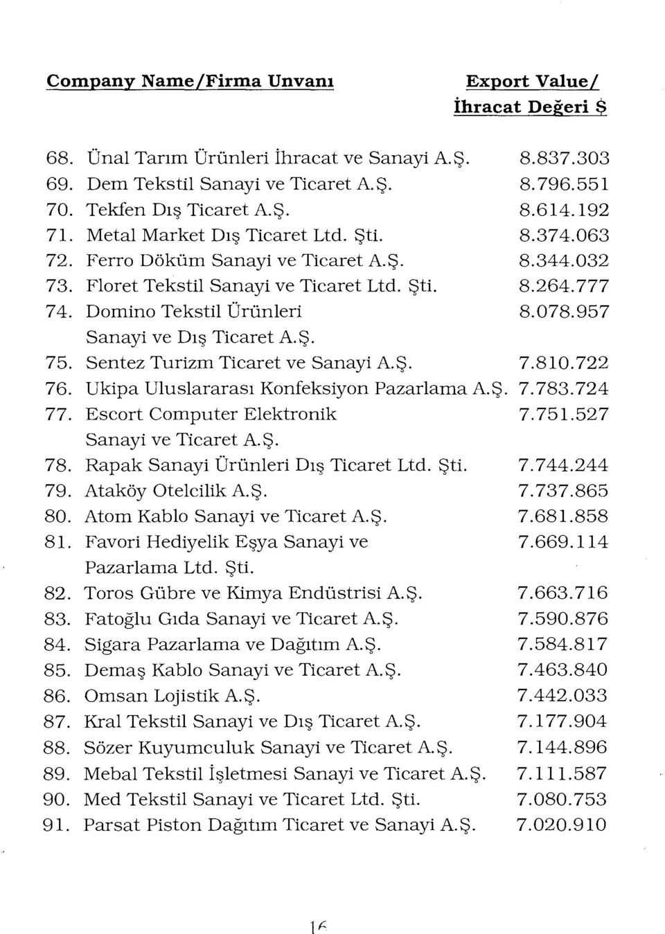 957 Sanayi ve Dış Ticaret A.Ş. 75. Sentez Turizm Ticaret ve Sanayi A.Ş. 7.8ı0.722 76. Ukipa Uluslararası Konfeksiyon Pazarlama A.Ş. 7.783.724 77. Escort Computer Elektronik 7.751.