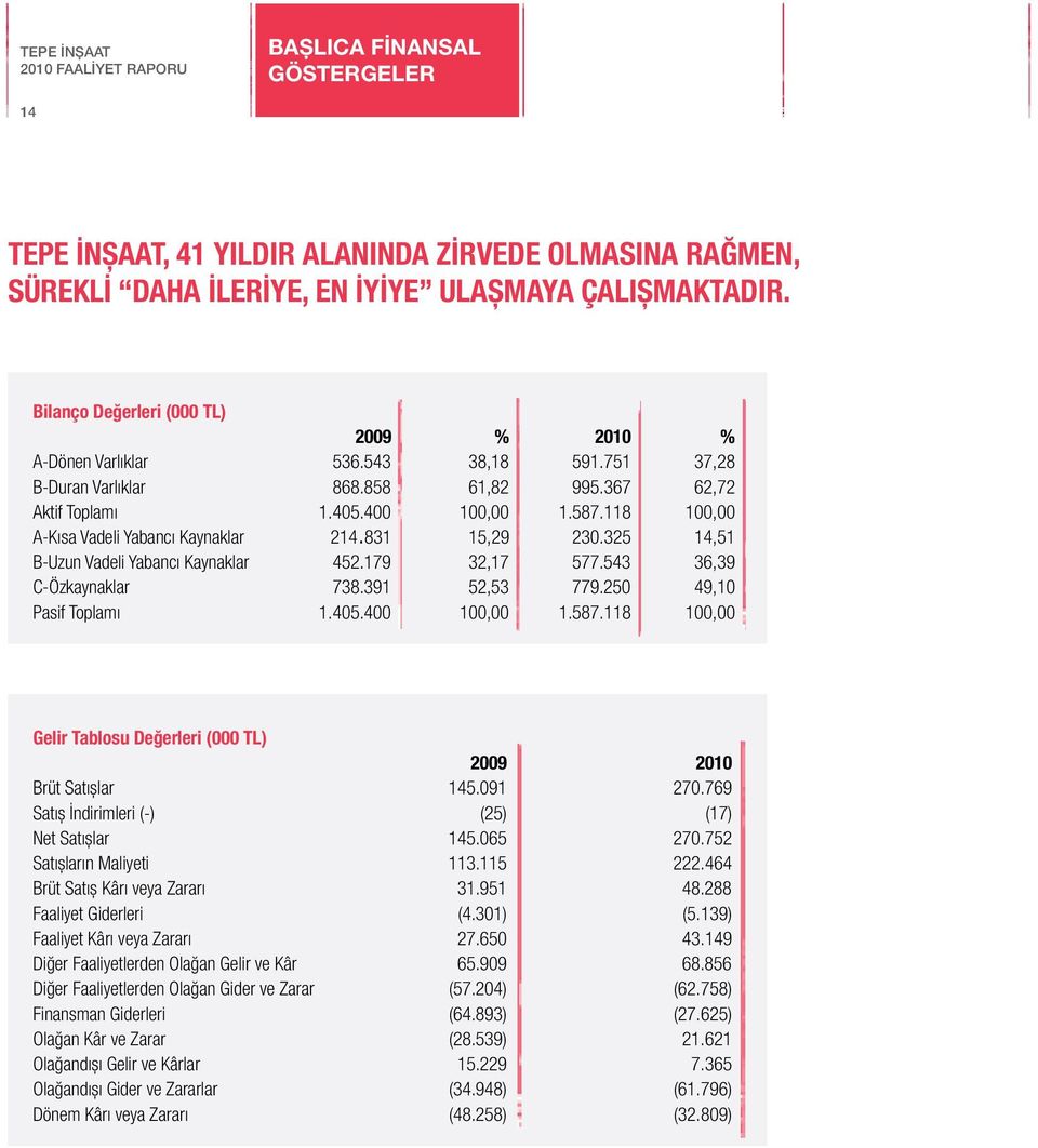 118 100,00 A-Kısa Vadeli Yabancı Kaynaklar 214.831 15,29 230.325 14,51 B-Uzun Vadeli Yabancı Kaynaklar 452.179 32,17 577.543 36,39 C-Özkaynaklar 738.391 52,53 779.250 49,10 Pasif Toplamı 1.405.