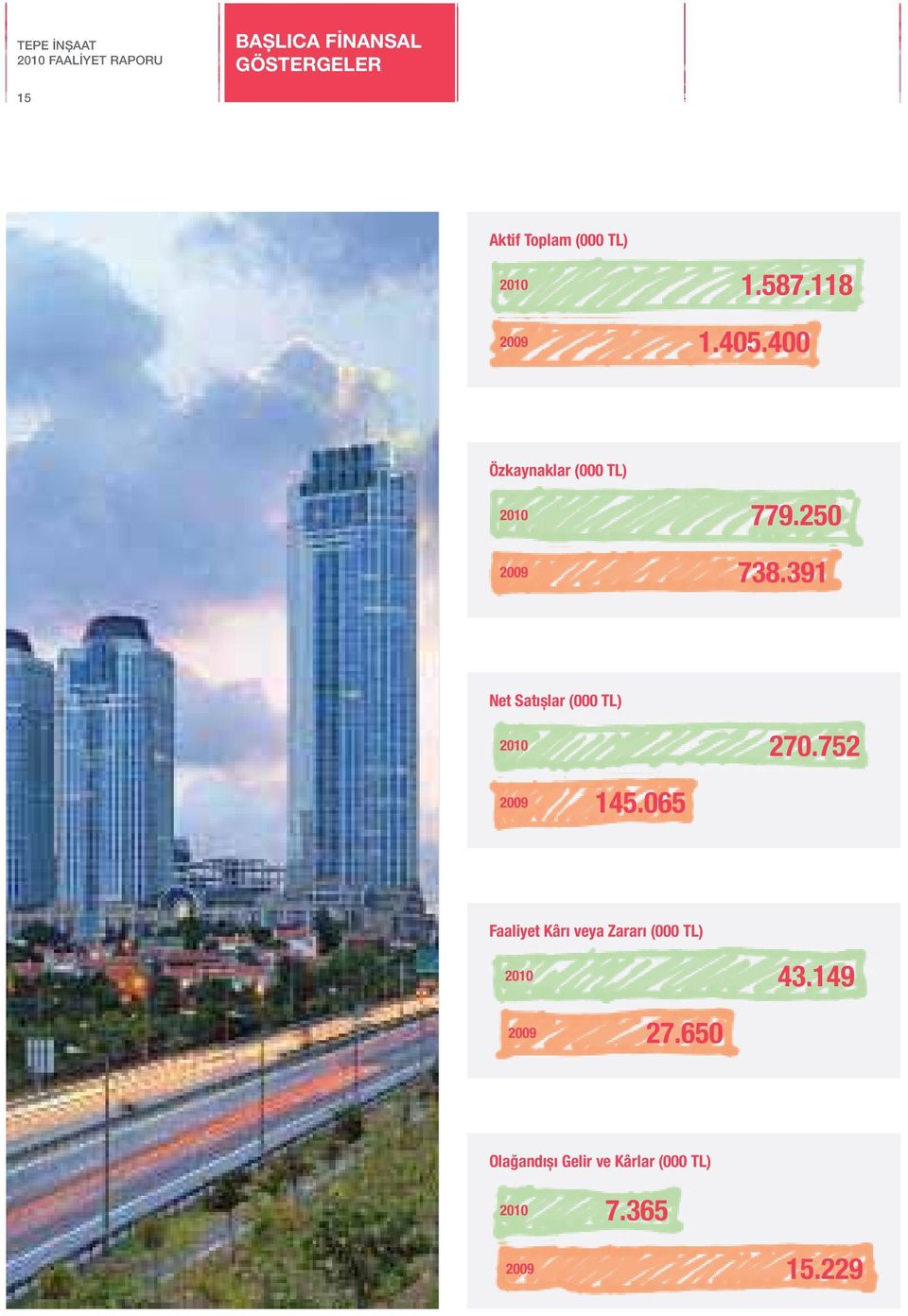 391 Net Satıșlar (000 TL) 2010 270.752 2009 145.