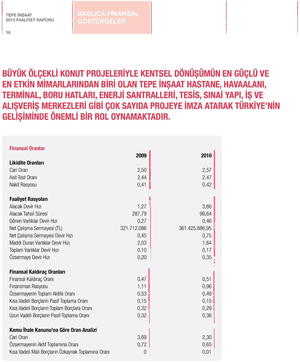 Finansal Oranlar 2009 2010 Likidite Oranları Cari Oran 2,50 2,57 Asit Test Oranı 2,44 2,47 Nakit Rasyosu 0,41 0,42 Faaliyet Rasyoları Alacak Devir Hızı 1,27 3,66 Alacak Tahsil Süresi 287,79 99,64