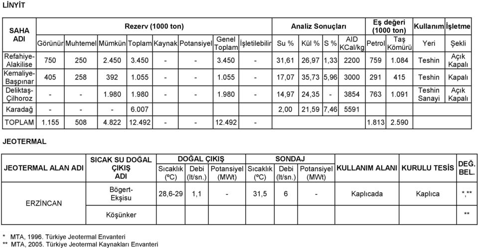 055-17,07 35,73 5,96 3000 291 415 Teshin Kapalı - - 1.980 1.980 - - 1.980-14,97 24,35-3854 763 1.091 Karadağ - - - 6.007 2,00 21,59 7,46 5591 TOPLAM 1.155 508 4.822 12.492 - - 12.492-1.813 2.