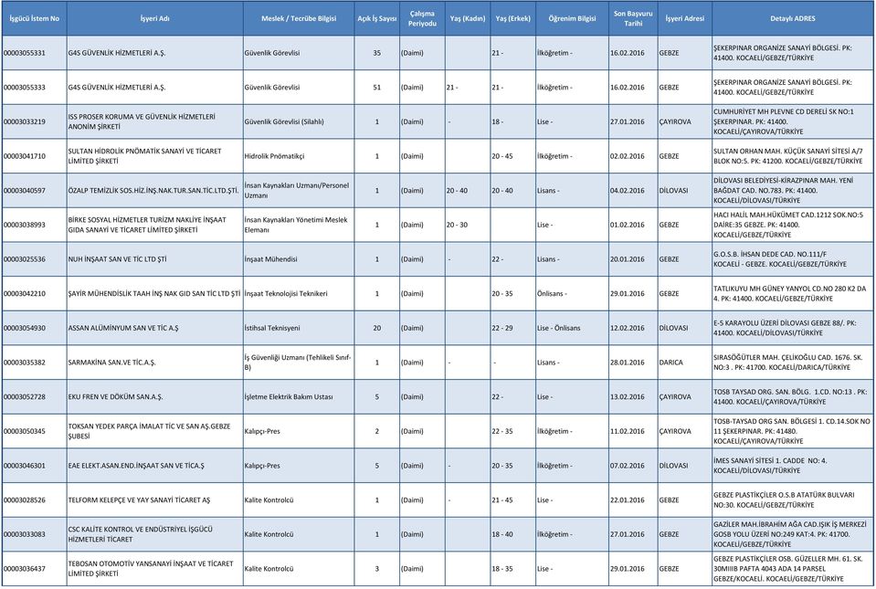 PK: 41400. 00003041710 SULTAN HİDROLİK PNÖMATİK SANAYİ VE TİCARET LİMİTED Hidrolik Pnömatikçi 1 (Daimi) 20-45 İlköğretim - 02.02.2016 GEBZE SULTAN ORHAN MAH. KÜÇÜK SANAYİ SİTESİ A/7 BLOK NO:5.