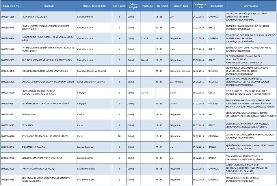 00003050354 TOKSAN YEDEK PARÇA İMALAT TİC VE SAN AŞ.GEBZE ŞUBESİ Kalite Kontrolcü 2 (Daimi) 22-35 22-35 İlköğretim - 11.02.2016 ÇAYIROVA TOSB-TAYSAD ORG SAN. BÖLGESİ 1. CD.14.SOK NO 11 ŞEKERPINAR.